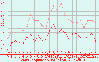 Courbe de la force du vent pour Millau - Soulobres (12)