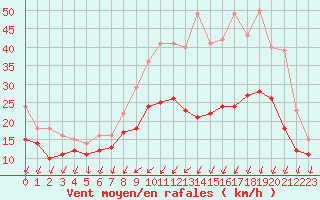 Courbe de la force du vent pour Chlons-en-Champagne (51)