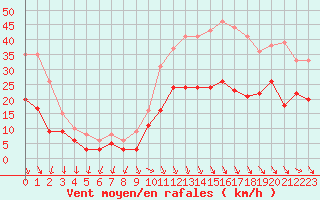 Courbe de la force du vent pour Cap Ferret (33)