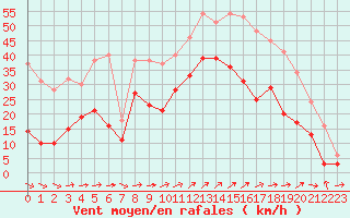 Courbe de la force du vent pour Hyres (83)