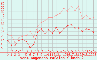 Courbe de la force du vent pour Montpellier (34)