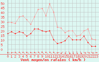 Courbe de la force du vent pour Bziers Cap d