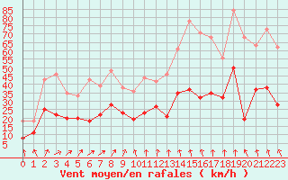 Courbe de la force du vent pour Cap Ferret (33)