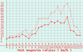 Courbe de la force du vent pour Cognac (16)