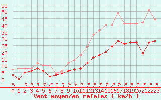 Courbe de la force du vent pour Melun (77)