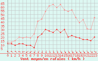 Courbe de la force du vent pour Lannion (22)