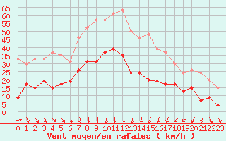 Courbe de la force du vent pour Nmes - Garons (30)