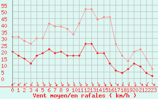 Courbe de la force du vent pour Nmes - Courbessac (30)