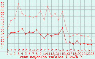 Courbe de la force du vent pour Bordeaux (33)
