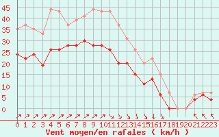 Courbe de la force du vent pour Chteauroux (36)