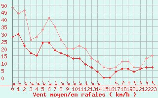 Courbe de la force du vent pour Beauvais (60)
