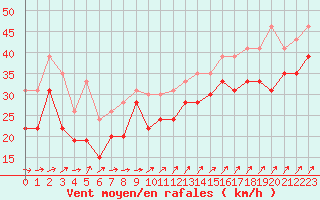 Courbe de la force du vent pour Ile de R - Saint-Clment-des-Baleines (17)