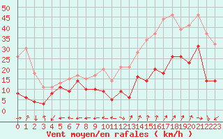 Courbe de la force du vent pour Grenoble/St-Etienne-St-Geoirs (38)