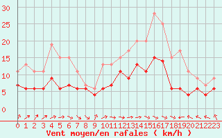 Courbe de la force du vent pour Saint-Brieuc (22)