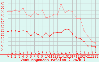 Courbe de la force du vent pour Carpentras (84)