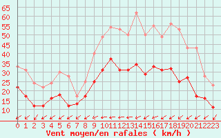 Courbe de la force du vent pour La Rochelle - Aerodrome (17)