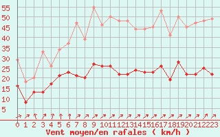 Courbe de la force du vent pour Auxerre-Perrigny (89)