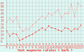 Courbe de la force du vent pour Aurillac (15)