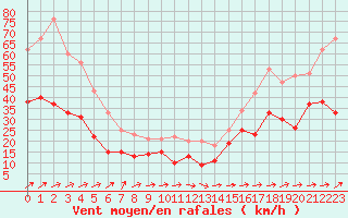 Courbe de la force du vent pour Cap Corse (2B)