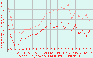 Courbe de la force du vent pour Roissy (95)