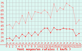 Courbe de la force du vent pour Ploudalmezeau (29)