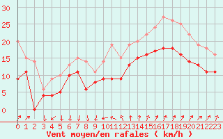 Courbe de la force du vent pour Montpellier (34)