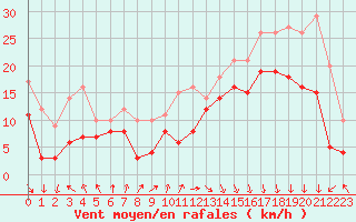 Courbe de la force du vent pour Biscarrosse (40)