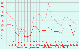 Courbe de la force du vent pour Metz-Nancy-Lorraine (57)