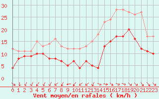 Courbe de la force du vent pour Rochefort Saint-Agnant (17)