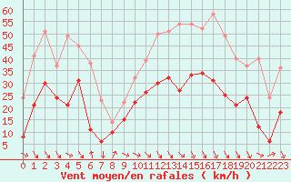 Courbe de la force du vent pour Bziers Cap d