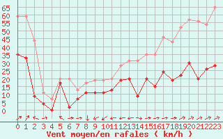 Courbe de la force du vent pour Cap Corse (2B)