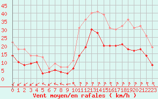 Courbe de la force du vent pour Dole-Tavaux (39)