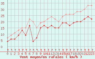 Courbe de la force du vent pour Chlons-en-Champagne (51)