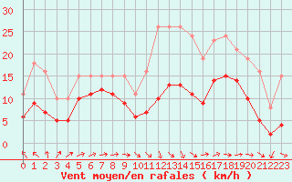 Courbe de la force du vent pour Bonnecombe - Les Salces (48)