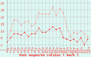 Courbe de la force du vent pour Brive-Laroche (19)