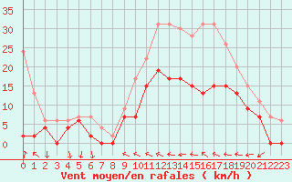 Courbe de la force du vent pour Reims-Prunay (51)