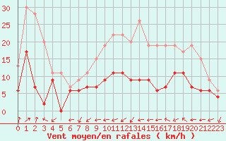 Courbe de la force du vent pour Belfort-Dorans (90)