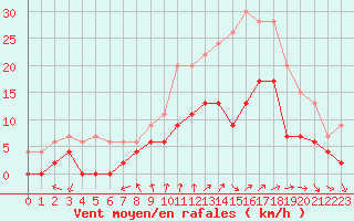 Courbe de la force du vent pour Romorantin (41)