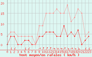 Courbe de la force du vent pour Besanon (25)