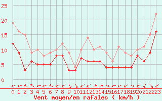 Courbe de la force du vent pour Dole-Tavaux (39)