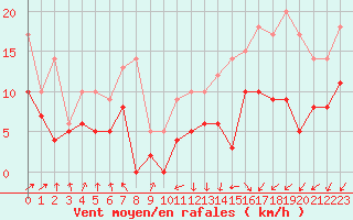 Courbe de la force du vent pour Lanvoc (29)