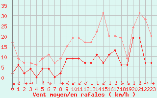 Courbe de la force du vent pour Reims-Prunay (51)