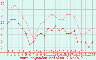 Courbe de la force du vent pour Ile du Levant (83)