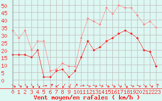 Courbe de la force du vent pour Millau - Soulobres (12)