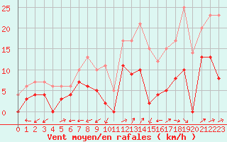 Courbe de la force du vent pour Albi (81)