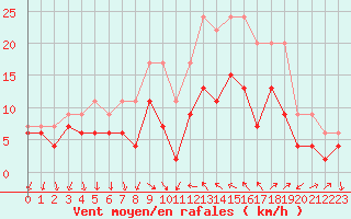 Courbe de la force du vent pour Hyres (83)