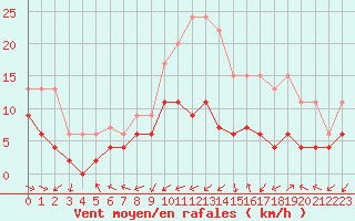 Courbe de la force du vent pour Belfort-Dorans (90)