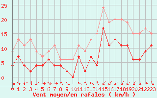 Courbe de la force du vent pour Saint-Brieuc (22)