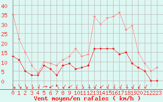 Courbe de la force du vent pour Saint-Dizier (52)