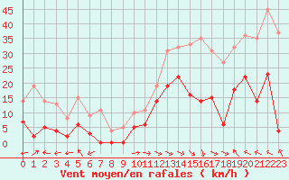 Courbe de la force du vent pour Giez (74)